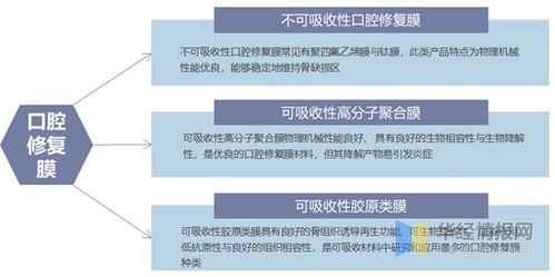 中国口腔修复膜行业发展现状,材料升级成为行业发展的趋势 图